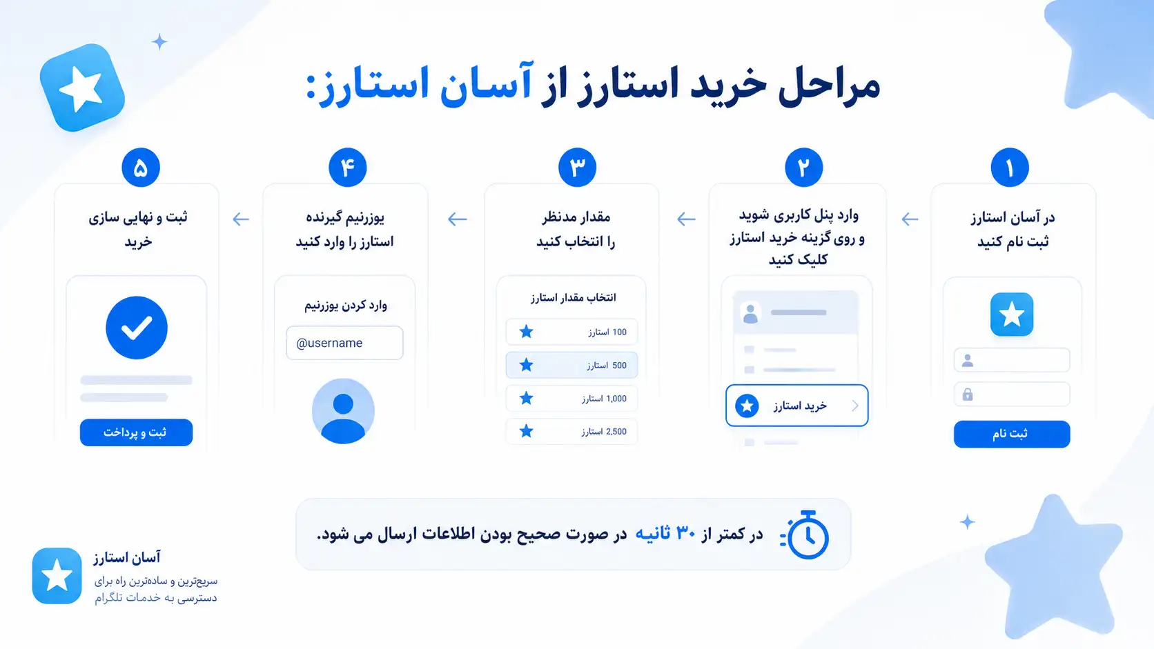 مراحل گام به گام خرید استارز از آسان استارز